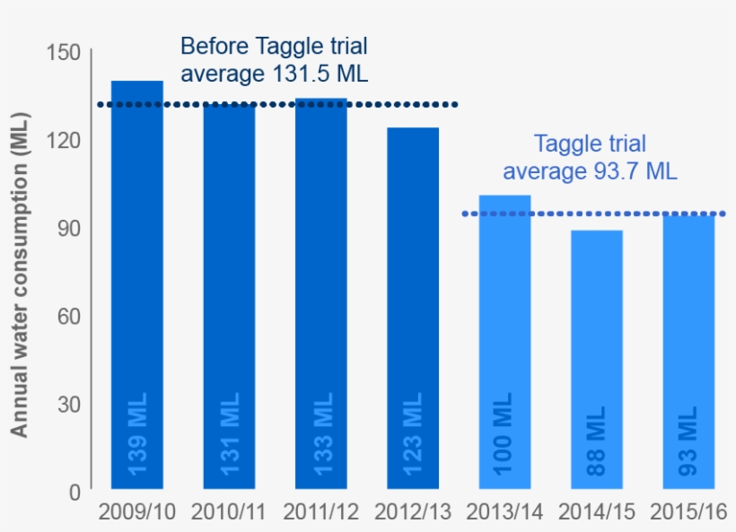 Barwon Water Leak Detection Program “highly Successful” - Number, transparent png download