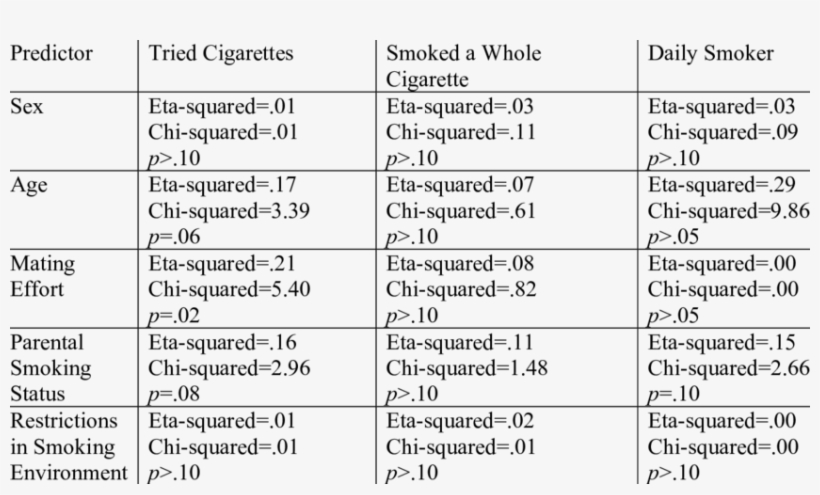 Individual Predictors Of Trying Smoking, Smoking A - Number, transparent png download
