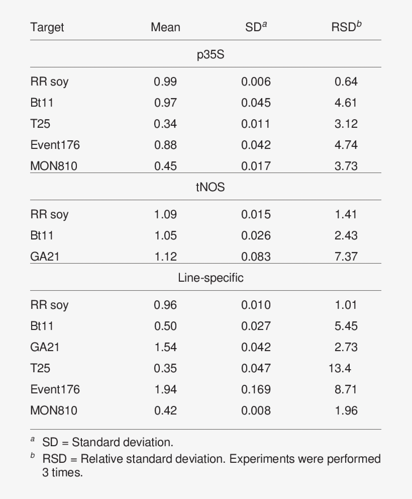 Cvs Of Pcr Systems Using Genuine Seeds Of Each Gm Line - Number, transparent png download