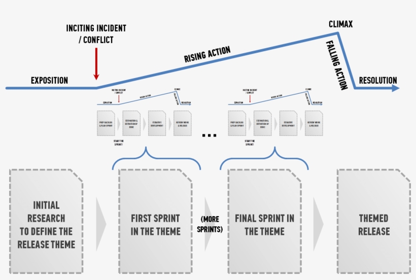 Overall Development Story Arc - Product Story Arc, transparent png download
