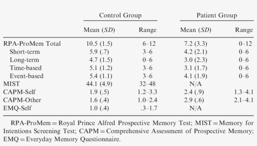 Scores Obtained On The Royal Prince Alfred Prospective - Number, transparent png download
