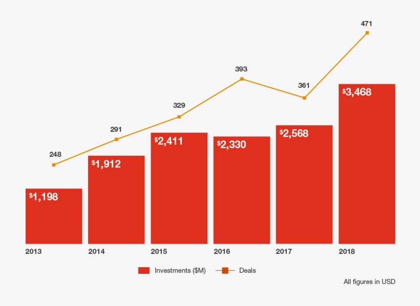 Full-year Funding In Canada Reaches High Amid Increased - Diagram, transparent png download