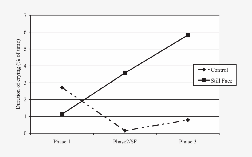 Duration Of Crying In Still-face And Control Conditions - Plot, transparent png download