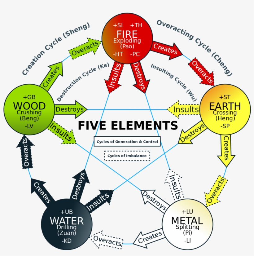 The Five Elements Of Vastu PNG Image Transparent PNG Free Download