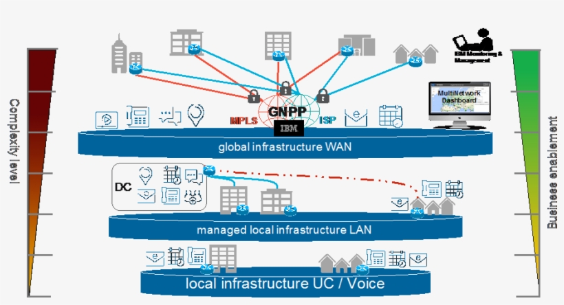 The Gnpp Enables Ibm To Deliver Unique Value In The - Sd Wan Architecture, transparent png download