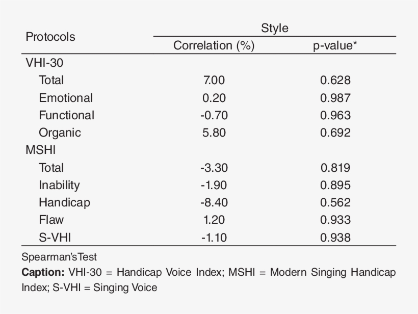 Correlation Values Between Scores Of The Protocols - Singing, transparent png download