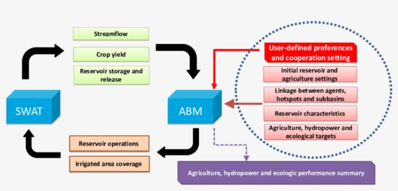 Overview Of The Modeling Framework Coupling Abm With - Science, transparent png download