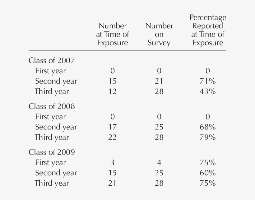 Bloodborne Exposures Reported In Our Study - Number, transparent png download