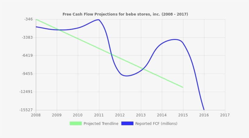 Free Cash Flow Trendline For Bebe - Nasdaq:gpro, transparent png download