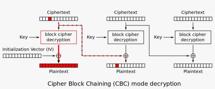 Cbc Error Progation During Decryption - Cbc Decryption, transparent png download