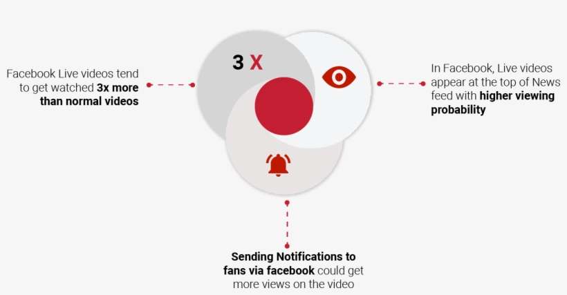 Why Facebook Live Is Better Than Standard Live Diagram Png Image Transparent Png Free Download On Seekpng