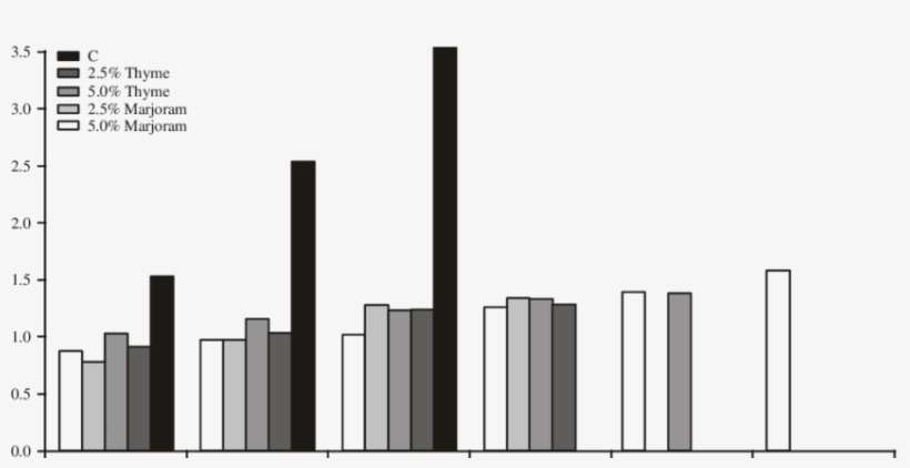 Enterobacteriaceae Counts Of Coated Semi Fried Mullet - Commercial Building, transparent png download