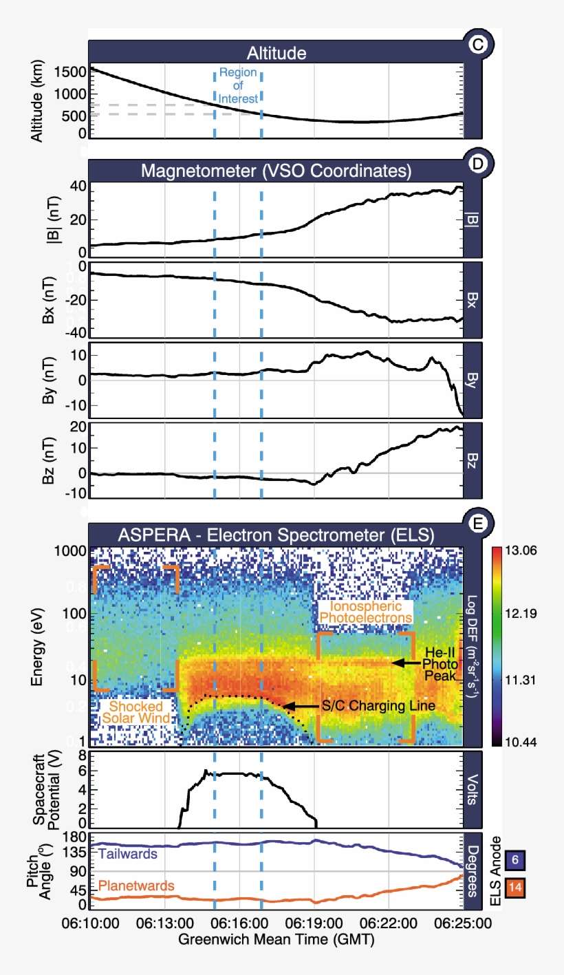 Magnetic And Particle Observations From The Esa Venus - Diagram, transparent png download