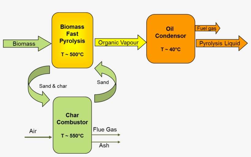 Overall Process - Fast Pyrolysis Of Biomass, transparent png download