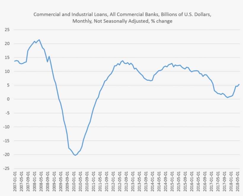 Commercial Loan Growth Hit A 17-month High In June, - Plot, transparent png download