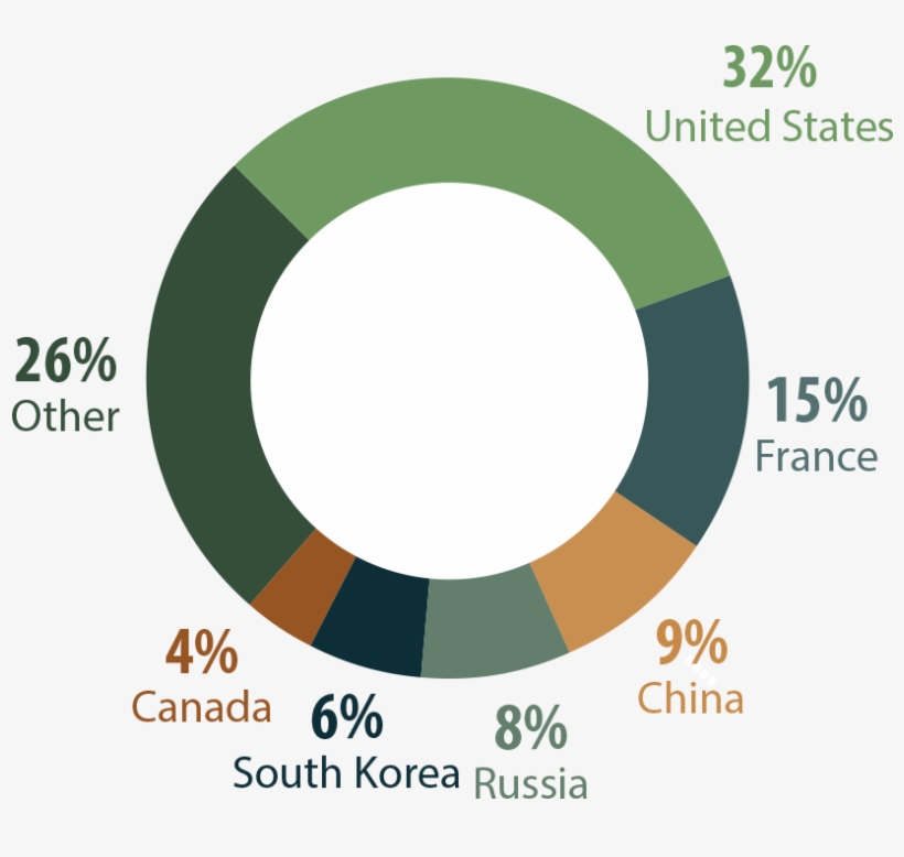 Share Of World Nuclear Power Production, By Country, - Cercle Chromatique Des Couleurs, transparent png download