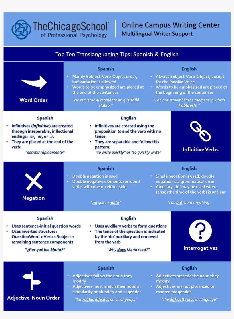 Spanishenglish Page 1 Chicago School Of Professional Psychology PNG