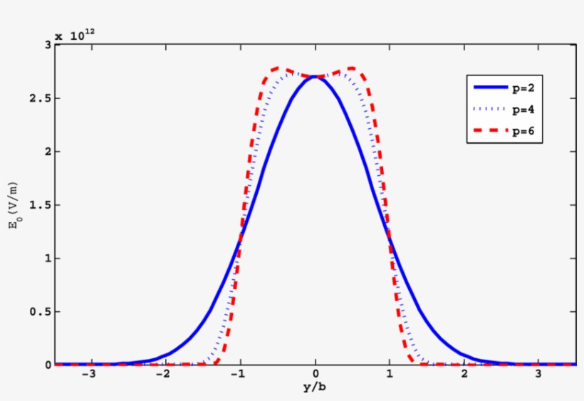 Electric Field Distribution Of The Incident Lasers' - Diagram, transparent png download