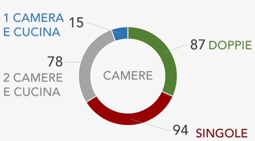 Rooms And 52 Hotel Rooms For 573 Beds - Circle, transparent png download