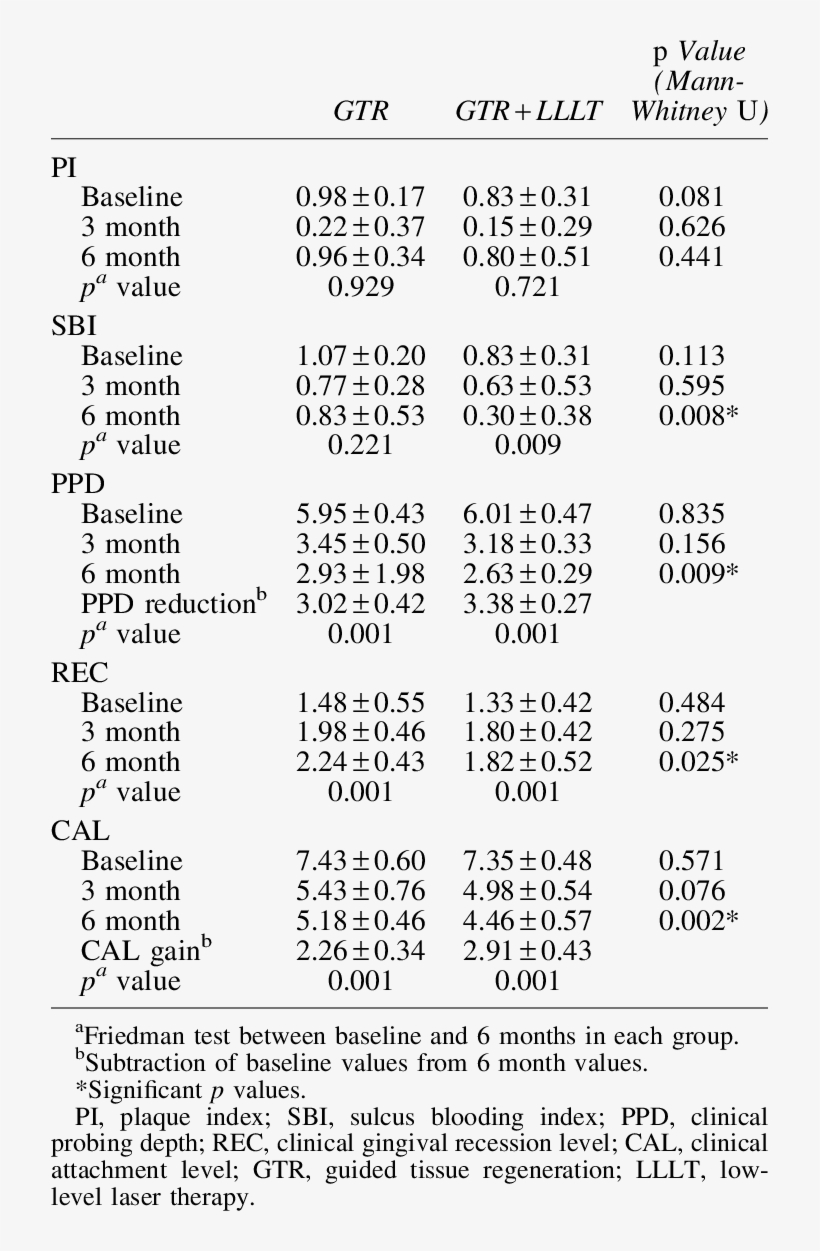 Distribution Of Pi, Sbi, Ppd, Rec, And Cal According - Number, transparent png download