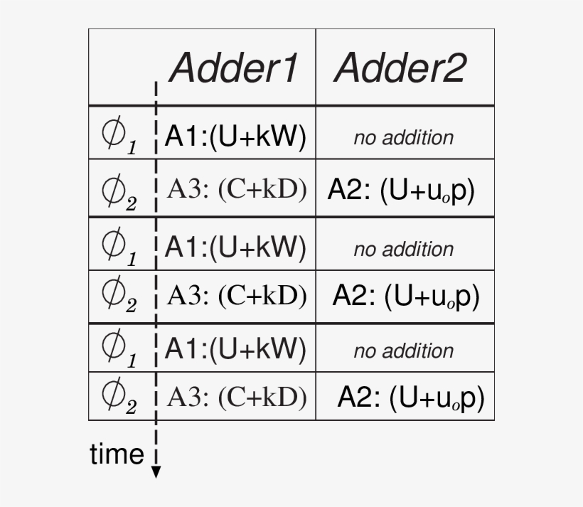 Scheduling Of Adders In The Modular Divider That Implements - A1 Poster, transparent png download