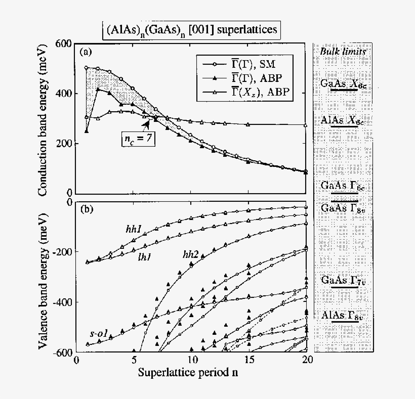 Comparison Of Abp And Sm Band Energies For Alas N Gaas - Diagram, transparent png download