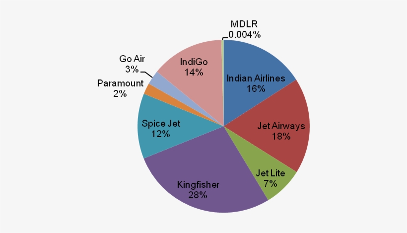 Indianair Market Share - Aviation Sector In India, transparent png download