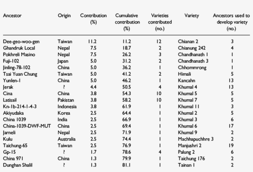 Ancestors' Contribution To The Genetic Base Of Nepalese - Number, transparent png download