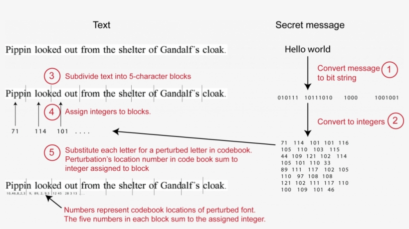 Each Integer Is Assigned To A Five-letter Block In - Hidden Message In Plain Sight, transparent png download