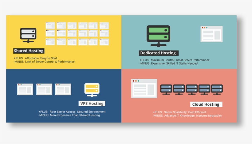 Choose Type Of Hosting - Cloud Server And Dedicated Server, transparent png download