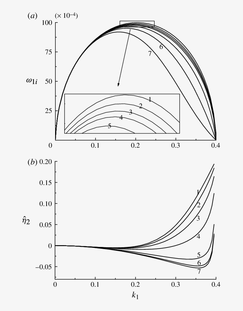 The Effect Of Reynolds Number On Dispersion Relation - Drawing, transparent png download