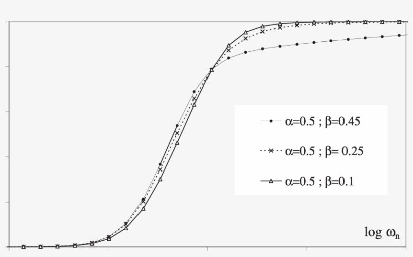Effect Of The Parameter Β On The Conservative Modulus - Plot, transparent png download