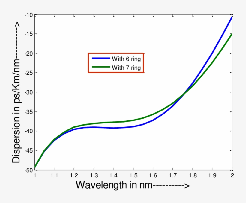 Effect On Dispersion Due To The Change In Number Of - Diagram, transparent png download