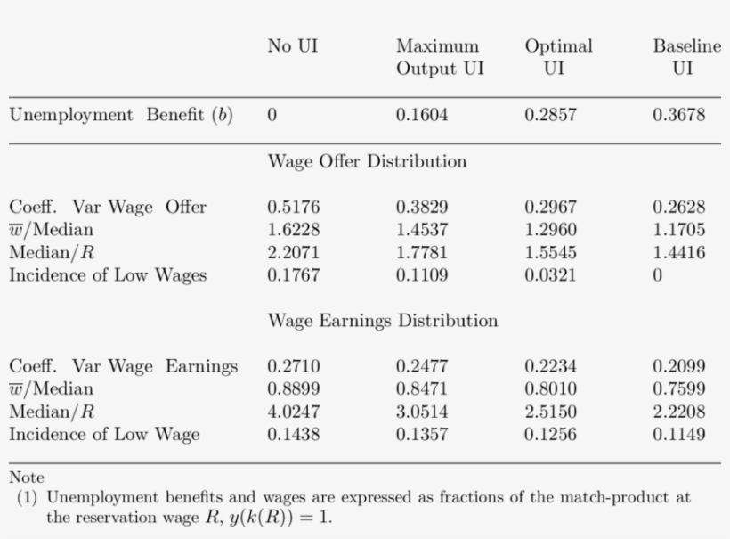 The Effects Of Unemployment Benefits On The Wage Dispersion - Number, transparent png download