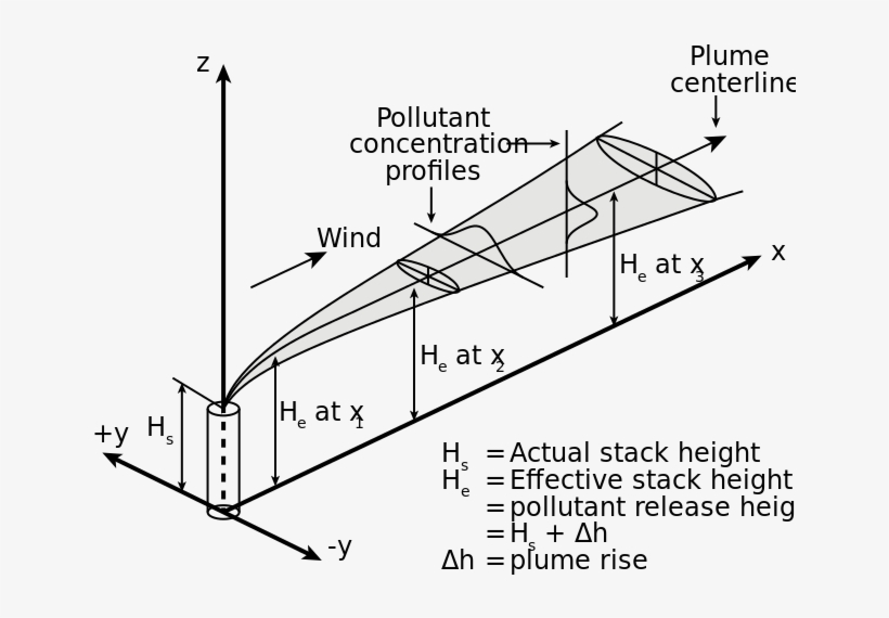 Visualization Of A Buoyant Gaussian Air Pollutant Dispersion - Gaussian Plume Model, transparent png download