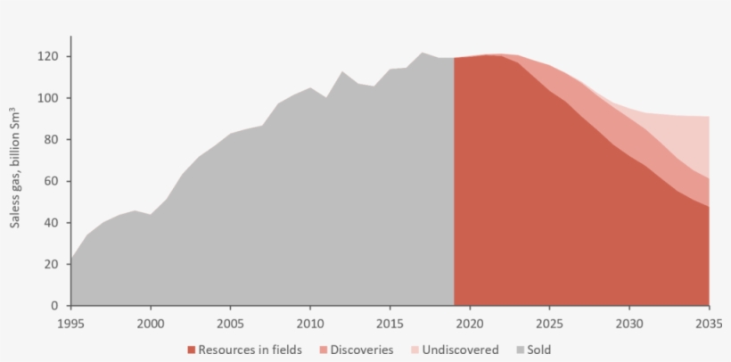 Volumes Of Sales Gas From Norwegian Fields, 1995-2035 - Illustration, transparent png download