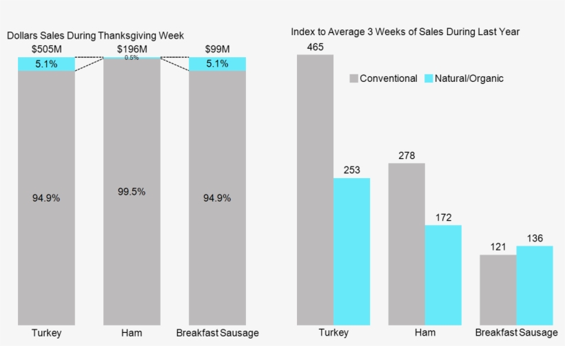 100% Stacked Bar Chart With Data Columns Presents Sales - Diagram, transparent png download