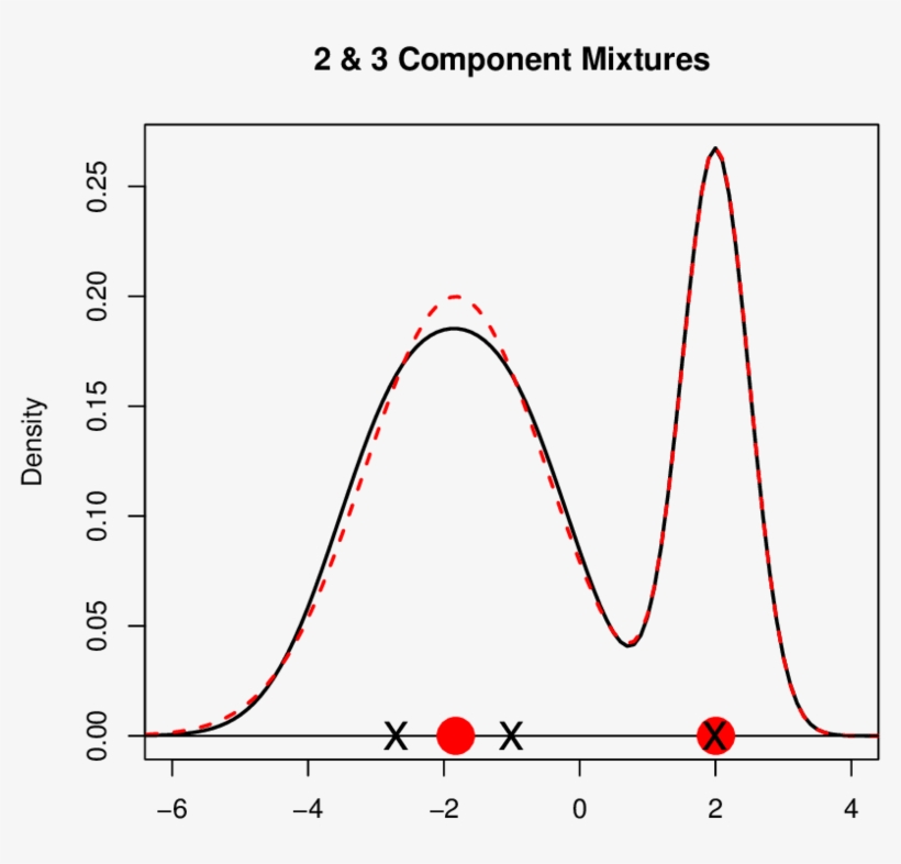 Solid Curve Is A K = 3 Component Mixture And The Dashed - Plot, transparent png download