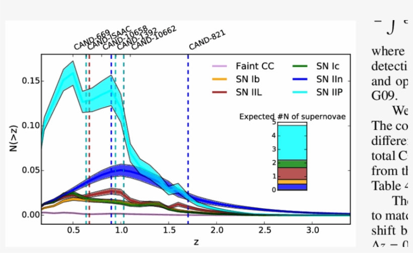 Download Redshift Distribution Of Core-collapse Supernova Discoveries ...