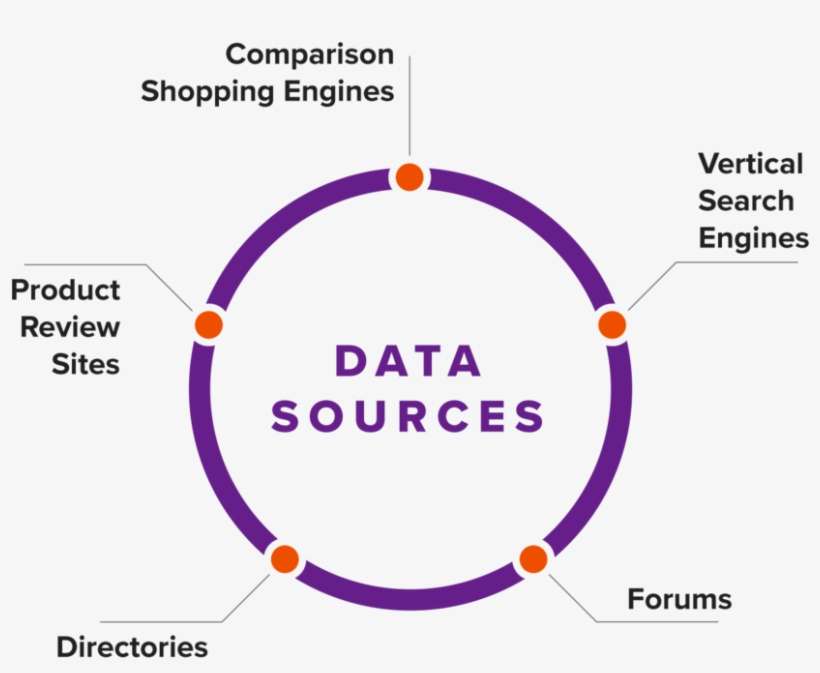 Over The Years, Our Data Offering Has Expanded To Behavioral, - Diagram, transparent png download