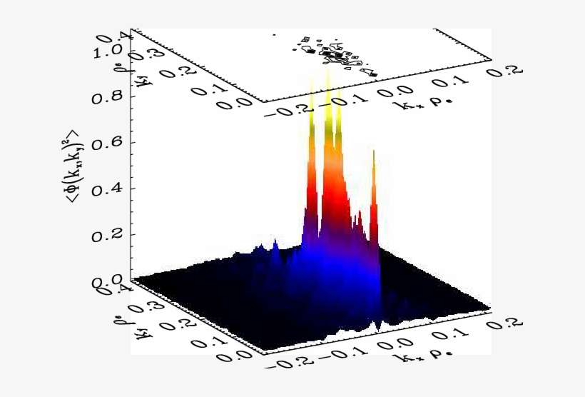 Time Averaged Φ 2 Versus K X And K Y Shows That The - Diagram, transparent png download