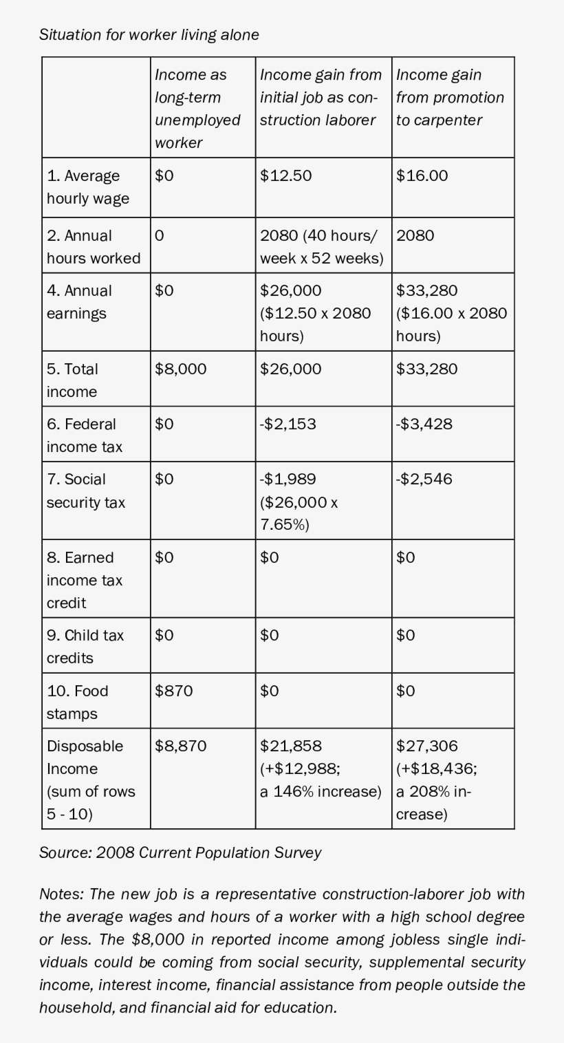 Construction Worker Is Unemployed, Then Employed, Then - Number, transparent png download