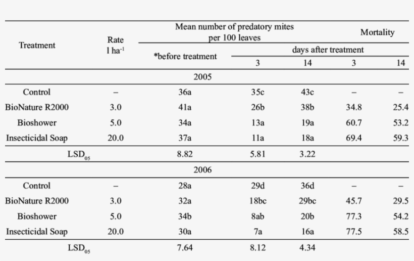 Effects Of Biopesticides On Survival Of Predatory Mite - Number, transparent png download