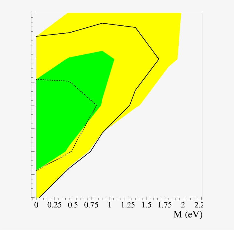 1σ And 2σ (yellow / Light) Allowed Regions In (m , - Plot, transparent png download
