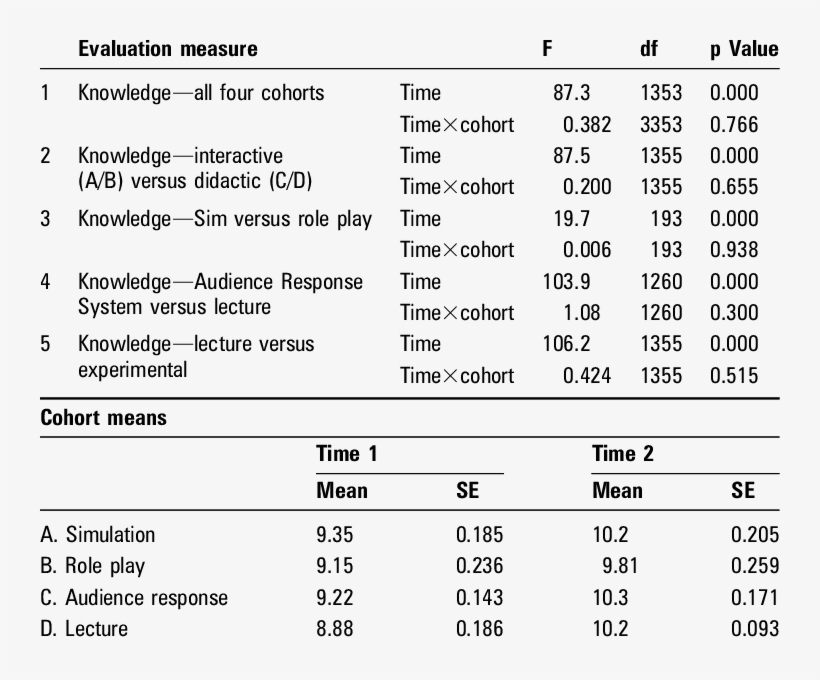 Pre To Posttest Anova Comparison Of Teamwork Knowledge - Number, transparent png download