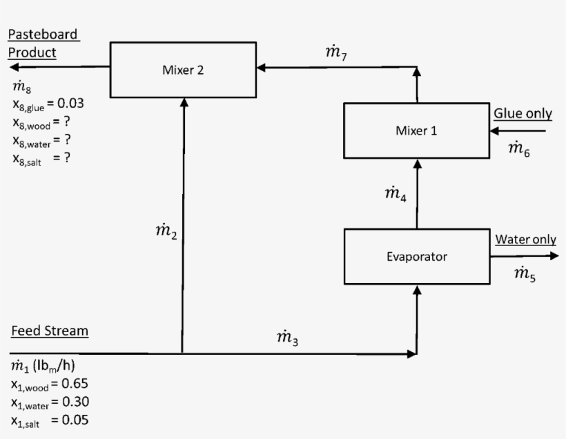 A Process For Producing Pasteboard From Wood By Removing - Diagram, transparent png download