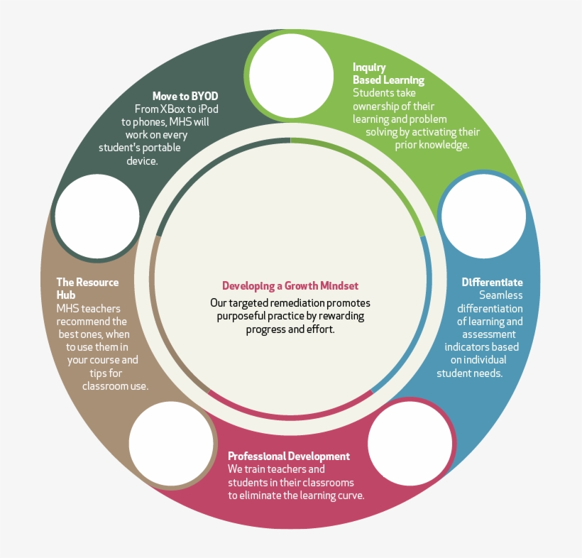 Inquiry Based Learning - Inquiry Based Learning And Math, transparent png download