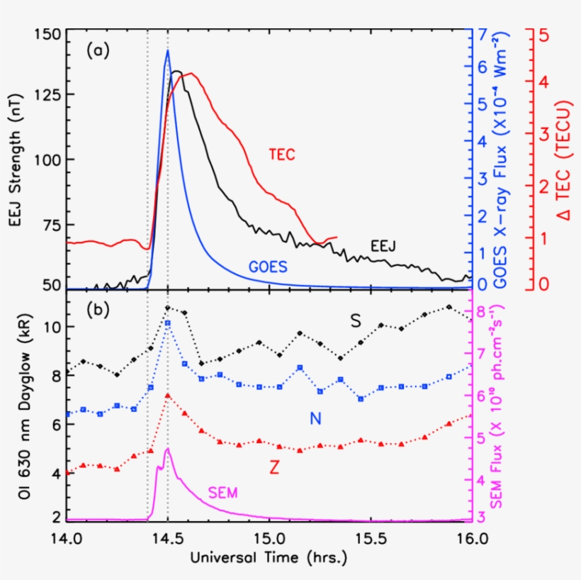 Goes Observed X‐ray Flux, Eej Strength, And Dtec Variations - Diagram, transparent png download