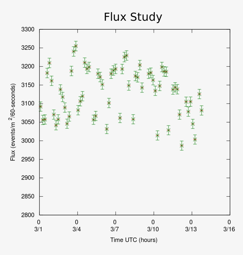 Days Of Solar Flare Activity And The Change In Flux - Number, transparent png download