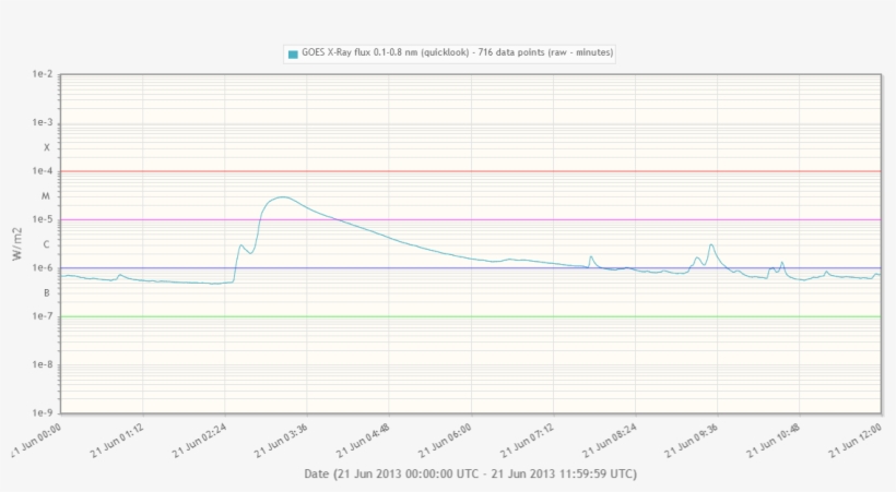 This Movie Gives Mainly Some Sdo/aia Views On The Solar - Diagram, transparent png download